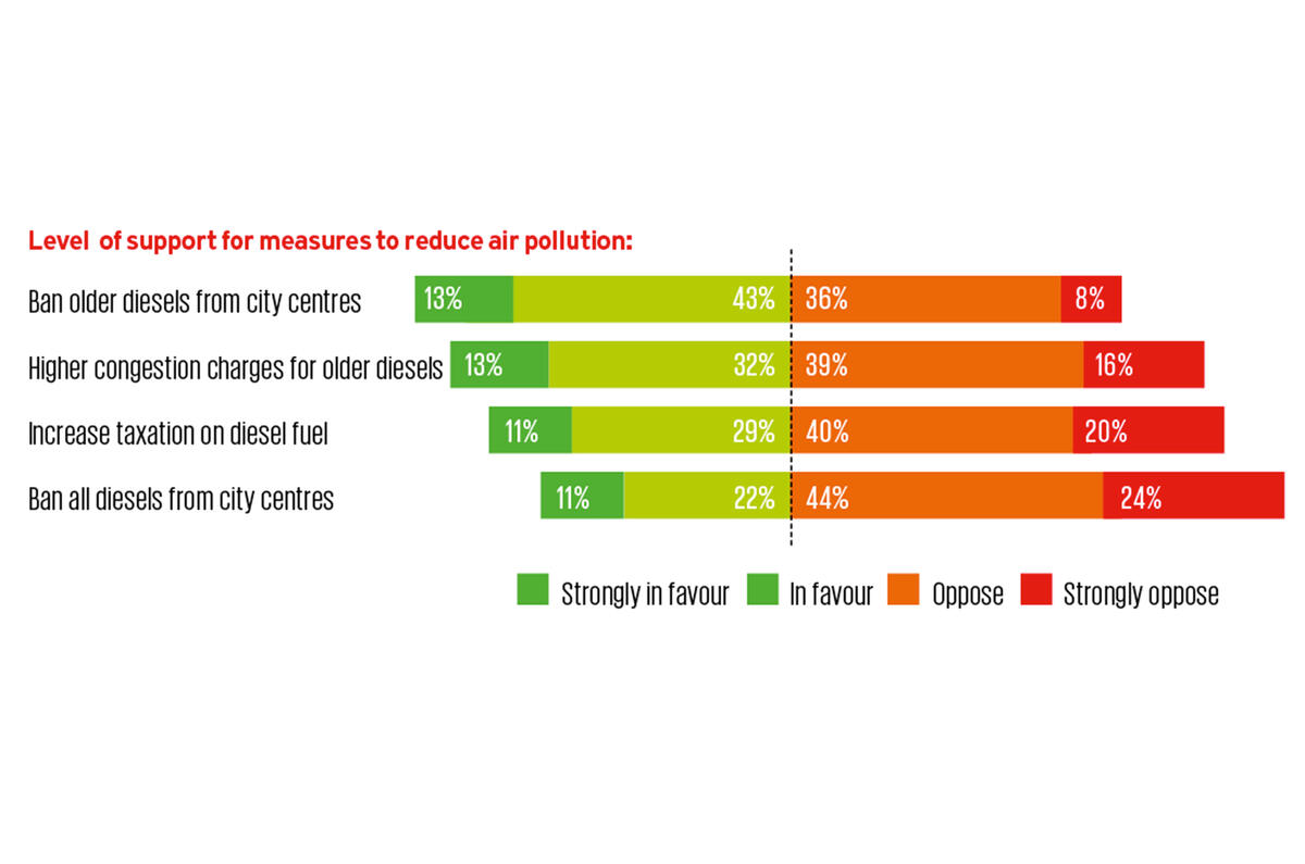 Autocar diesel survey 2017