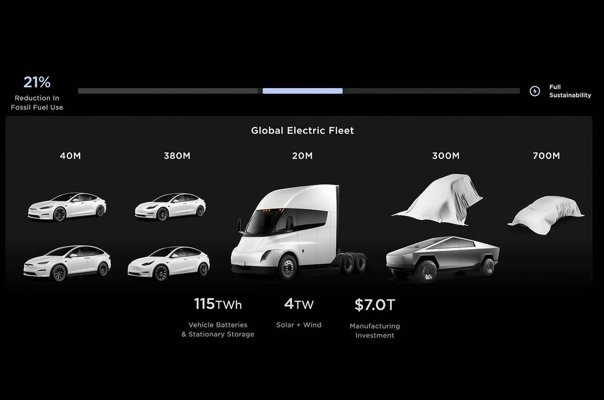Tesla Production road map Tesla Production road map