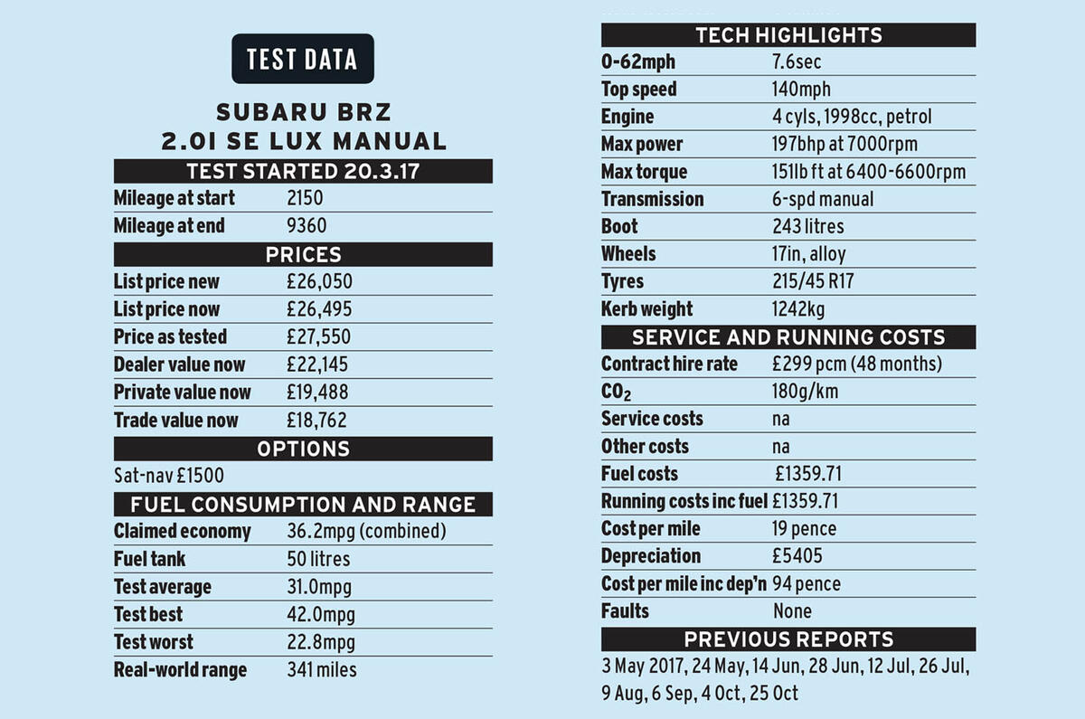 Subaru BRZ long-term test review - is it a true Scooby?
