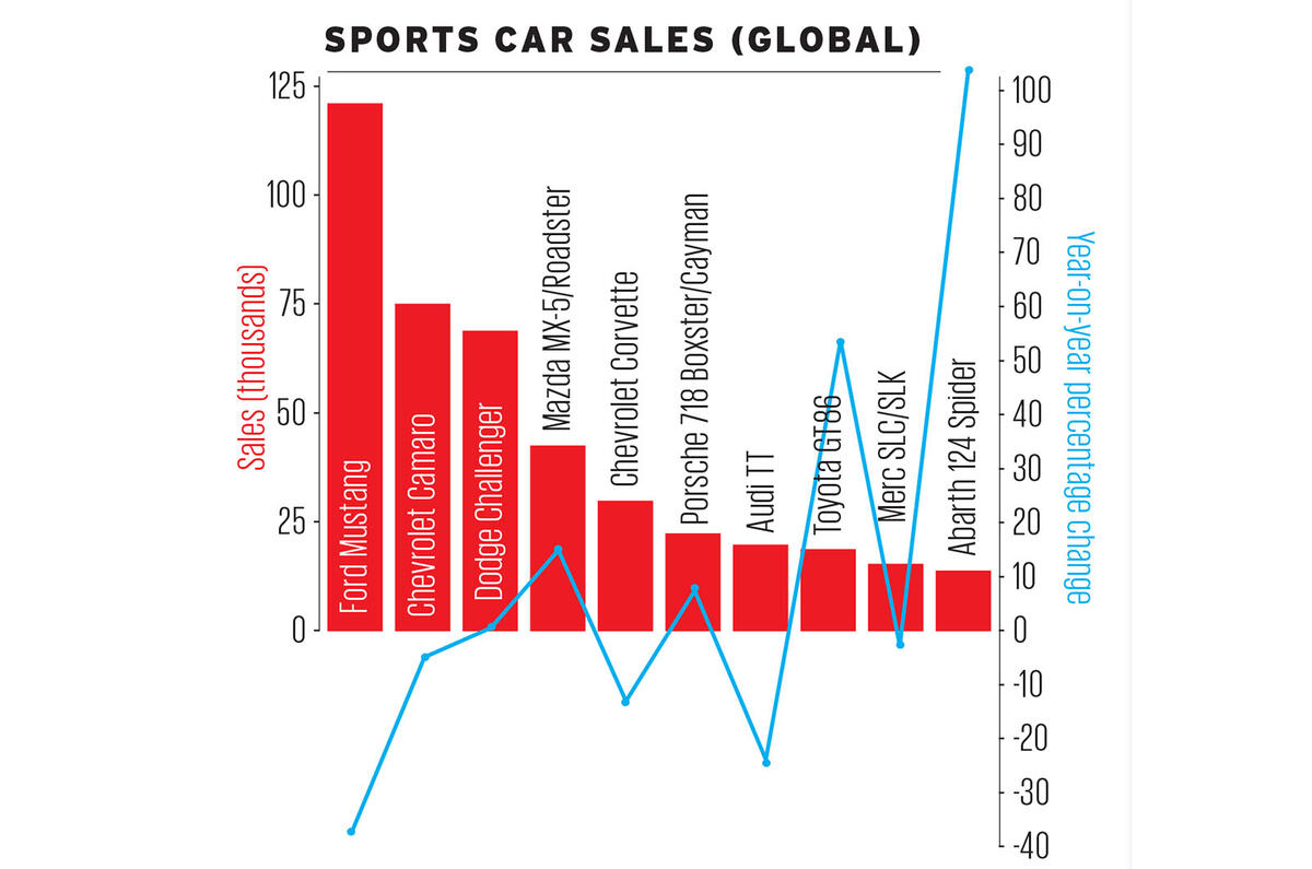 Global new car sales 2017