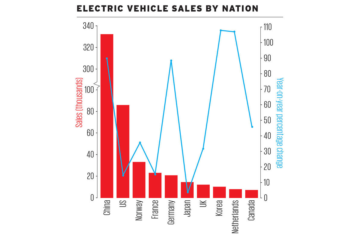 Global new car sales 2017