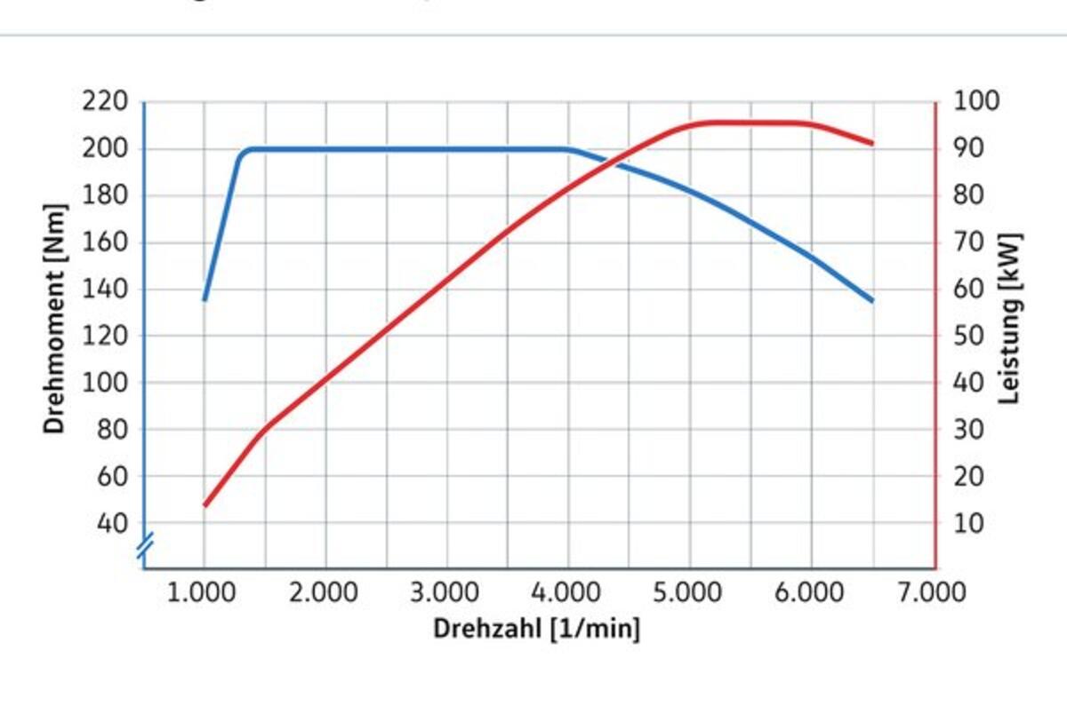 VW 1.5-litre torque and power curve