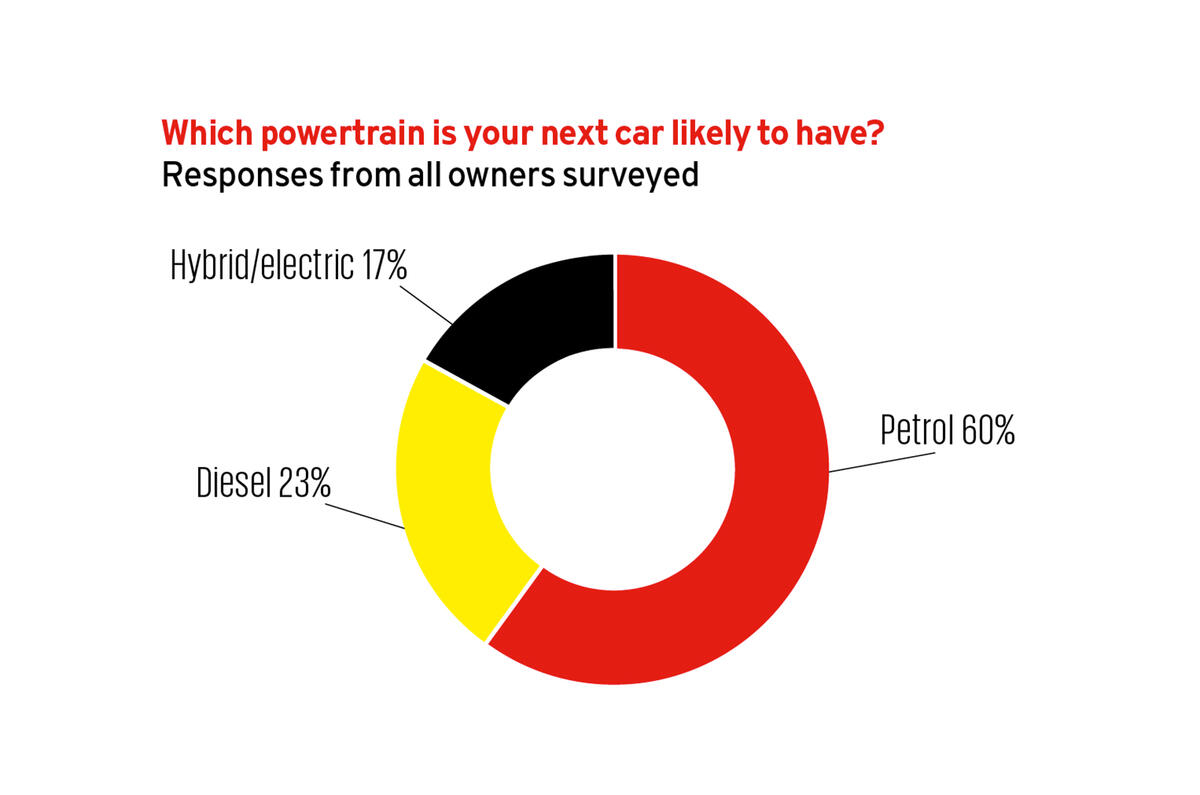 Autocar diesel survey 2017