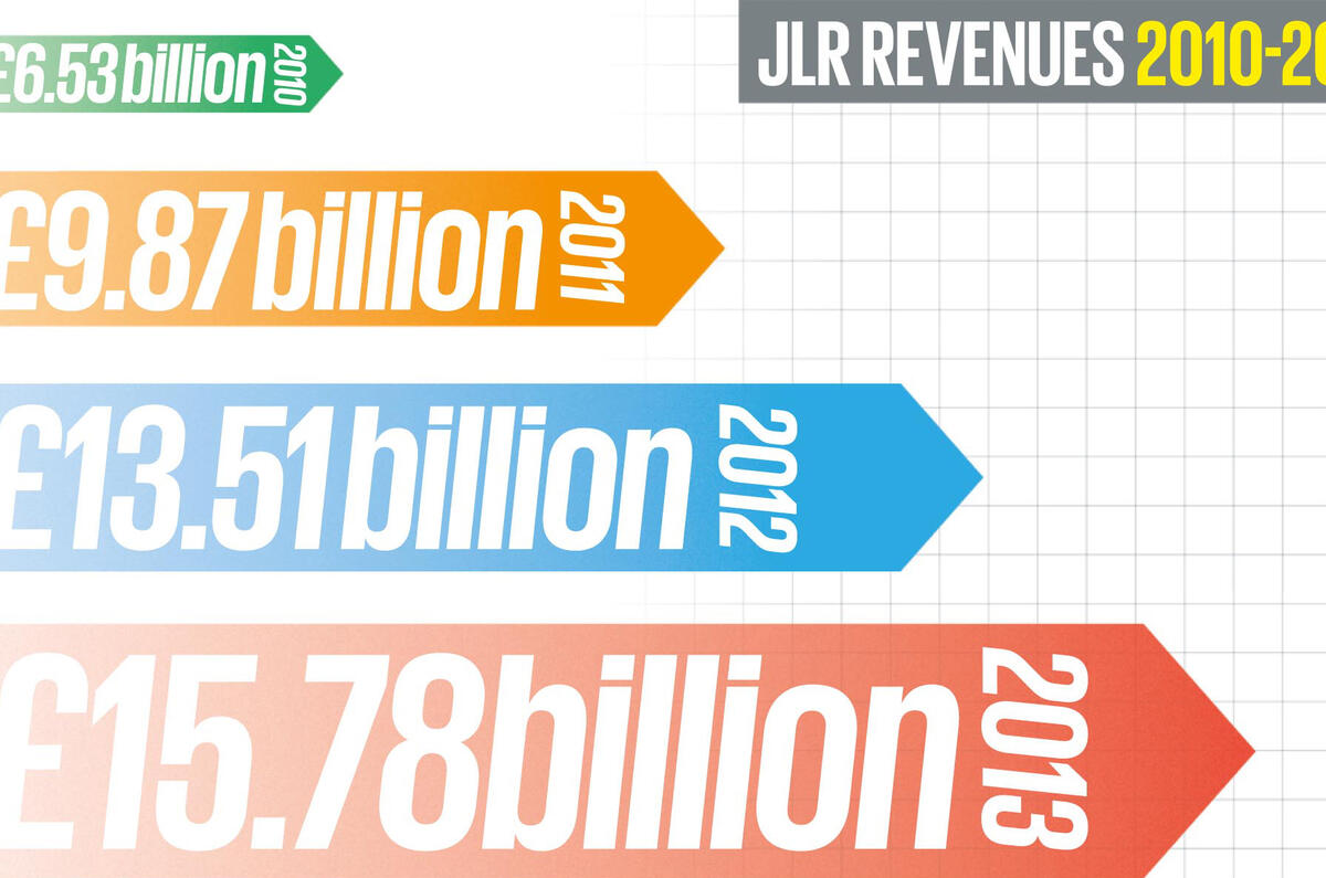 no title Jaguar Land Rover's rocketing growth